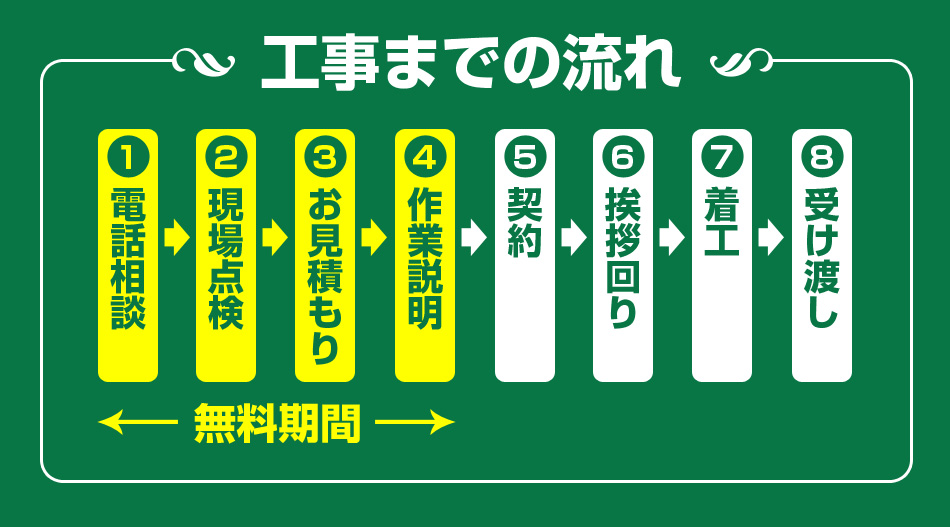 工事までの流れ